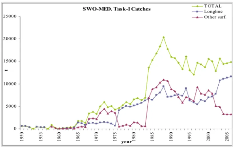 Fig. 2-9 Stima cumulativa delle catture di pesce spada negli ultimi cinquant'anni (in ton.) nel Mediterraneo divisa  per metodi di pesca (dati Iccat, 2008) 