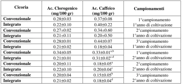 Tabella 9. Determinazione di acido caffeico e acido clorogenico nella cicoria. 