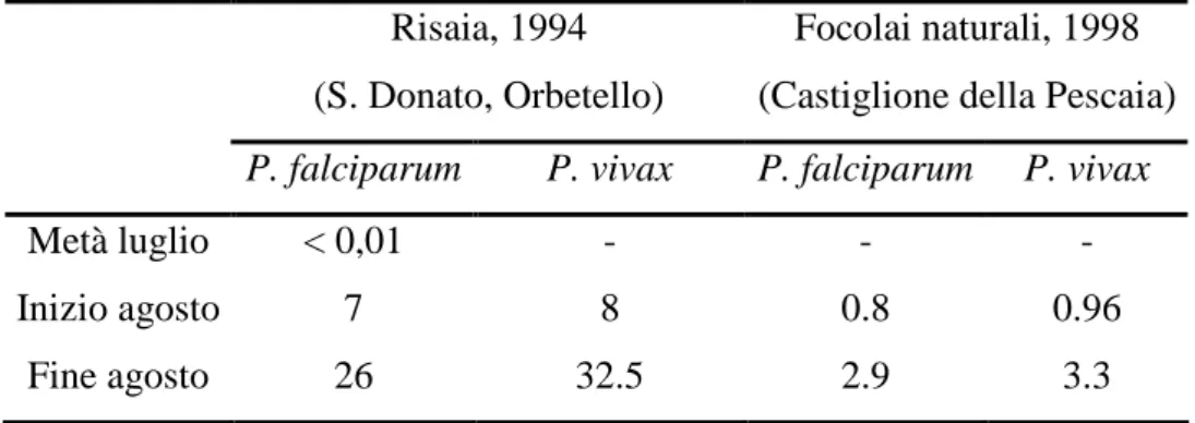 Tabella 2. Capacità vettrice per P. falciparum e P. vivax in provincia di Grosseto 
