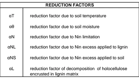 Table 1 Description of the reduction factors affecting the different C-fluxes in the soil model