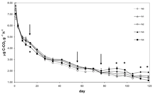 Figure 4 Hourly respiration for each treatment during incubation time. Asterisk denotes where N4 treatment is different 