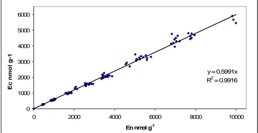 Figure 7: Cumulative enzymes Ec and En computed at the different time of incubation. 