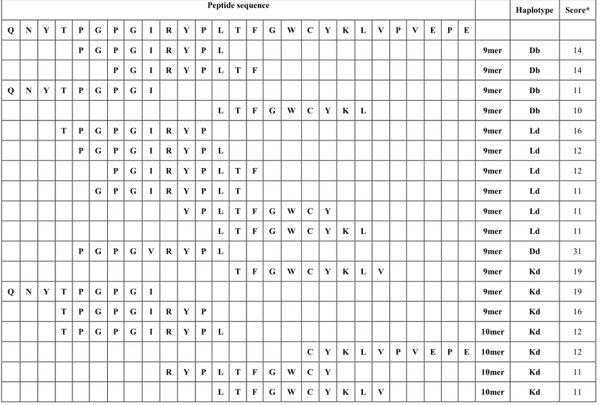 Table  2.  List  of  the  epitopes  binding  to  MHC/HLA  class  I  molecules  (H2-d,  H2-b,  HLA-A2)  predicted  by  the  SYFPEITHI  algorithm  as  included in the Nef125 polypeptide sequence 