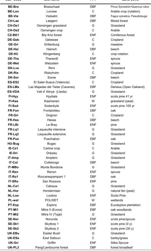 Tabella 2.1a. Main Site del progetto CarboeuropeIP  ( PFT = Plant Functional Type) 
