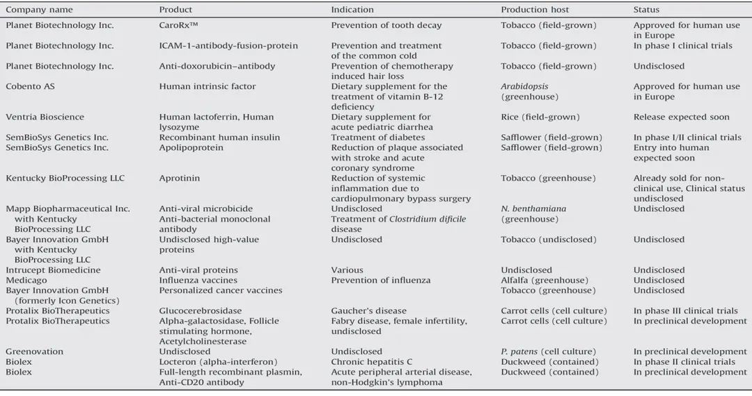 Tabella 2: Biofarmaceutici per usi clinici prodotti in pianta vicino alla commercializzazione (Fonte: Karg &amp; Kallio, 2009)     