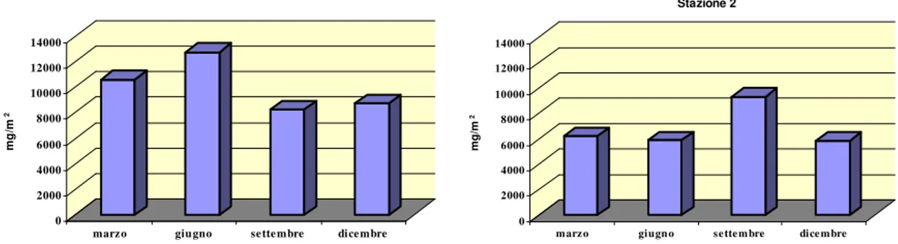 Fig. 55 - Andamento della biomassa totale nelle singole stazioni di campionamento. 
