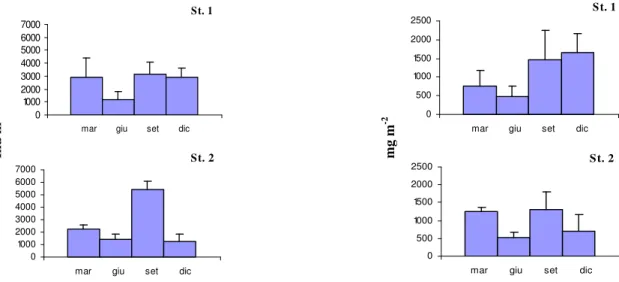 Fig. 59 - Andamento della densità e della biomassa degli Oligocheti  nelle due stazioni esaminate (± e.s.) 