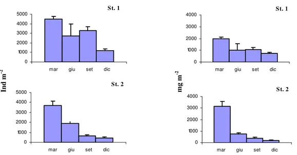 Fig. 60 - Andamento della densità e della biomassa delle larve di Chironomidi nelle due stazioni esaminate (±e.s.) 