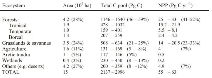Table 2.1. Global C pools and NPP fluxes differentiated over ecosystems (sources:  Silver 