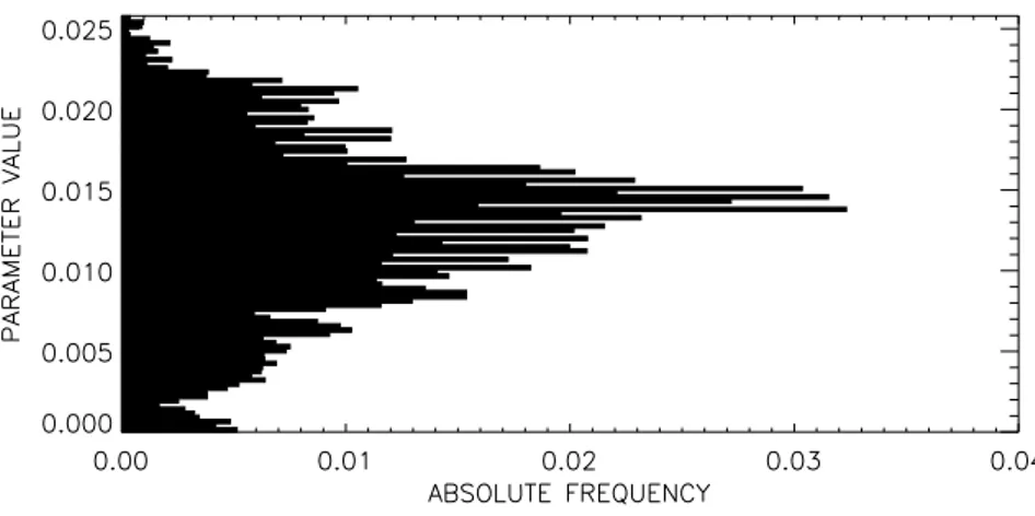 Figure 3.5. Example of the posterior marginal distribution for the parameter bc3 (see Table 3.1) 