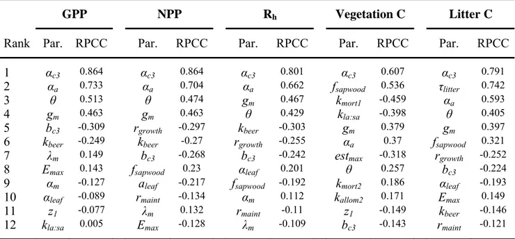 Table 3.4. The twelve most important parameters controlling carbon fluxes and pools (taken  from Zaehle [2005] and Zaehle et al