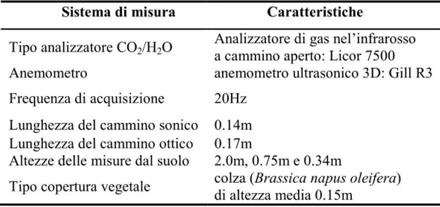 Tabella 2.1– Caratteristiche dei tre sistemi per misure E.C. utilizzati  Sistema di misura  Caratteristiche 