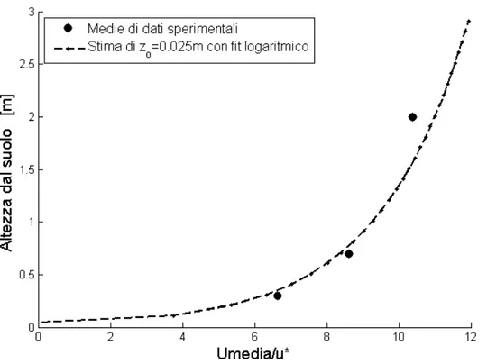 Figura 3.1 - Profilo verticale della velocità orizzontale media del vento sopra il suolo di  Roccarespampani coltivato ad avena e relativo fit logaritmico