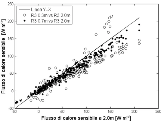 Figura 3.2 - Correlazione tra il flusso turbolento di calore senibile misurato a 0.3m e 0.7m e quello  misurato a 2.0m  