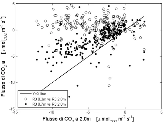 Figura 3.4 - Correlazione tra il flusso turbolento di anidride carbonica misurato a 0.3m e 0.7m e  quello misurato a 2.0m 