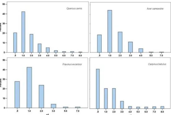 Figura 11: istogrammi di frequenza delle classi diametriche per le specie più diffuse nella particella 97