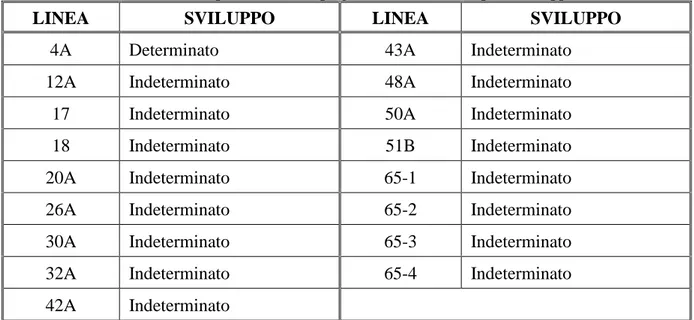 Tab. 6 – Elenco delle linee di lupino azzurro impiegate, con il relativo tipo di sviluppo.