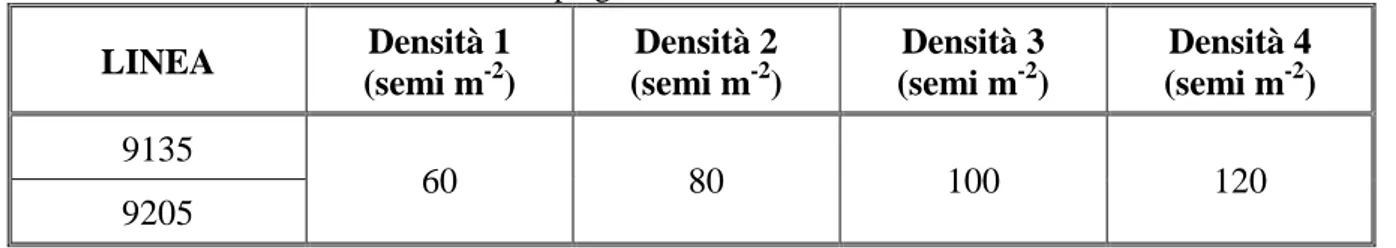 Tab. 18 – Elenco delle varietà di cece impiegate, con le relative densità di semina.
