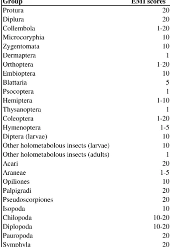 Tab. 3 – Indice ecomorfologico (EMI) dei gruppi di microartropodi edafici a  (Parisi et al, 2005)