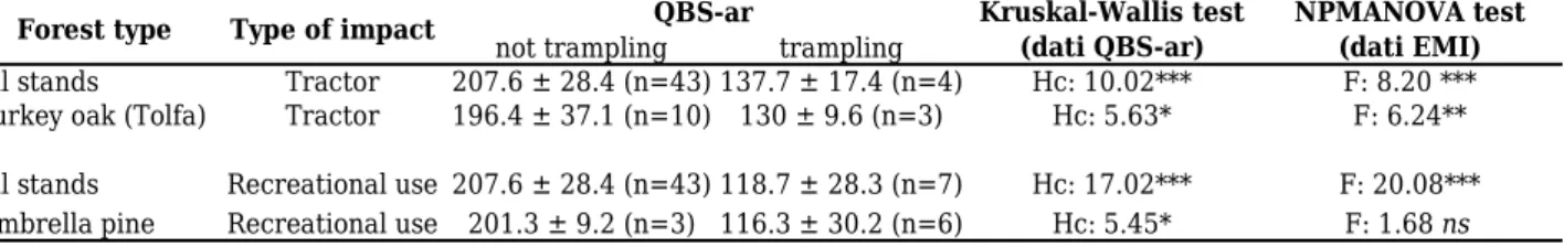 Tab. 4 – QBS-ar (media ± deviazione standard), risultati del test Kruskal-Wallis (valori di QBS-ar), risultati  del test NPMANOVA (dati EMI)