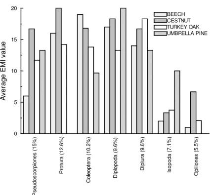 Fig. 10 – Valore EMI medio per i gruppi tassonomici col contributo maggiore alla dissimilarità tra  habitat  campionati  (procedura  SIMPER,  cut  off  ≈ 70%,  dati  EMI)