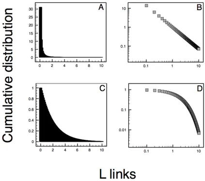 Figure  2.3  –  Histogram  of  degree  distribution.  On  the  left,  the  histogram  for  a  power  (A)  and 