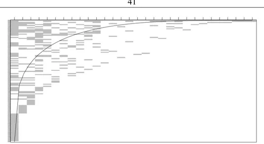 Figure 2.4– Nestedness matrix with species on rows and sites on columns. The line represents the 