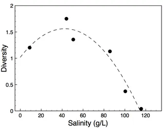 Figure  3.3  –  Diversity  vs  salinity  relationship.  The  best  fit  is  given  by  a  non-linear  model:              y = -0.0003x 2  + 0.026x + 1.02, R 2  = 0.94