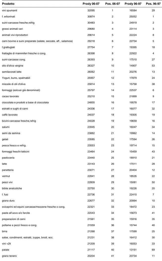 Tab. 4.9 – Valori dell’indice Prody dei bienni 96/97 –06/07 dei 95 comparti dell’agroalimentare ($)  Prodotto  Prody 06-07  Pos