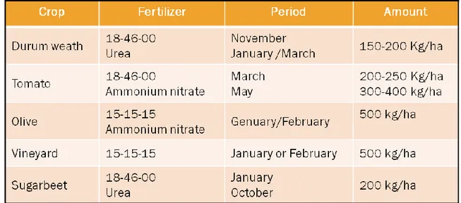 Table 2: Fertilizer operation: type, rate and period of application.