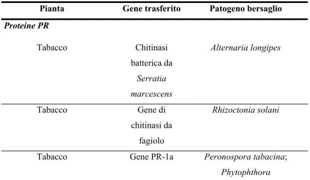 Tabella 1 Esempi di piante transgeniche che esprimono diversi geni di resistenza  verso patogeni batterici e fungini