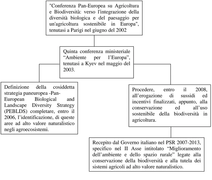 Diagramma del quadro legislativo concernenete le aree agricole ad alto valore naturalistico 