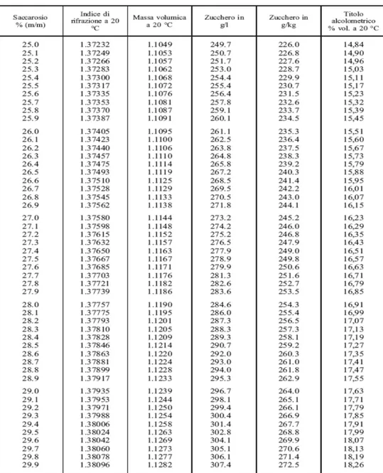 Figura 14.  Tabella riportante il tenore zuccherino dei mosti e dei mosti concentrati 