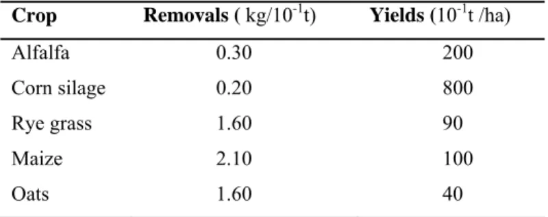 Table 6. 1 Removals and yields of selected study zone’s crops according to regional rules