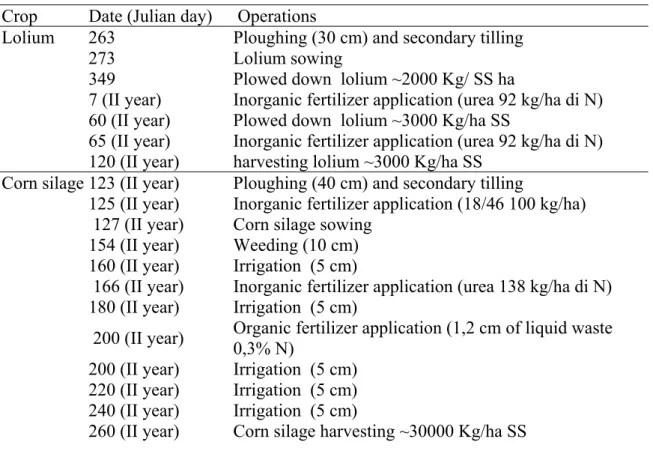 Table 7. 1 GLEAMS simulation parameter 