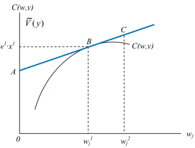 Figura 4.2. Dimostrazione grafica del Lemma di Shephard e della  concavità di c(w,y). 