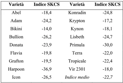 Tabella 4.1. Valori di SKCS di varietà di  A. sativa 