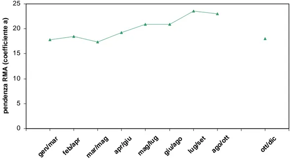 Figura 7. Andamento stagionale dei valori della pendenza dell’asse maggiore ridotto tra lunghezza  foglia e lunghezza scaglia 