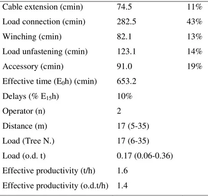Table 4: Winching effective time elements (cmin), effective time percentages (E 0 h), yard average  features (variation interval) and effective productivity