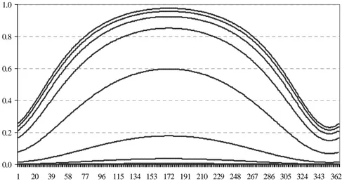 Fig. 14: Variazione nel tempo di K_IRRADIANCE per differenti valori di profondità e del   coefficiente di attenuazione