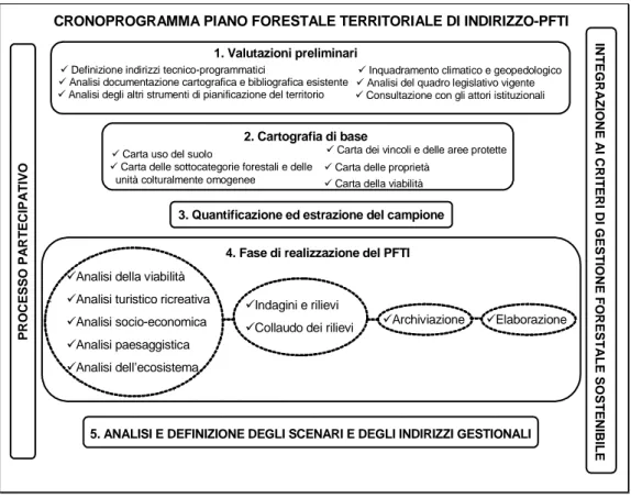 Figura 2 – Cronoprogramma di Piano Forestale Territoriale di Indirizzo  