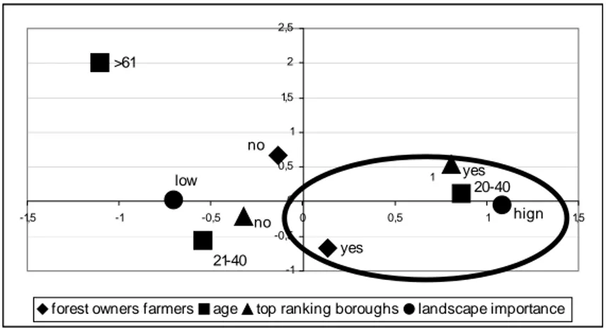 Figura 4 – Analisi delle corrispondenze multiple per la categoria degli allevatori 