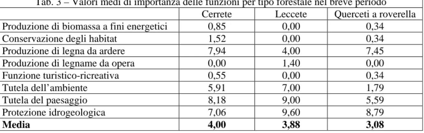 Tab. 3 – Valori medi di importanza delle funzioni per tipo forestale nel breve periodo   Cerrete  Leccete  Querceti a roverella  Produzione di biomassa a fini energetici  0,85  0,00  0,34 