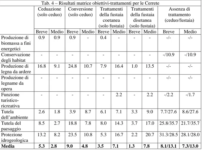 Tab. 4 – Risultati matrice obiettivi-trattamenti per le Cerrete  Ceduazione  (solo ceduo)  Conversione (solo ceduo)  Trattamenti  della fustaia  coetanea  (solo fustaia)  Trattamenti  della fustaia disetanea  (solo fustaia)  Assenza di  trattamento  (ceduo