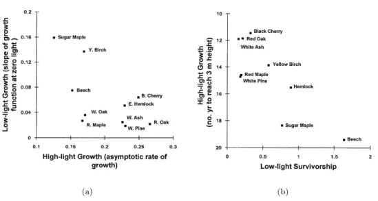 Figure 1.5: Scatter plot of nine species according to their estimated attributes (from Kobe et al., 1995).