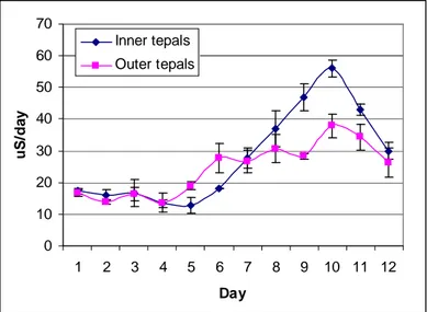 Figure 11. Ion leakage from inner and outer tepals of flowers held in water. The 