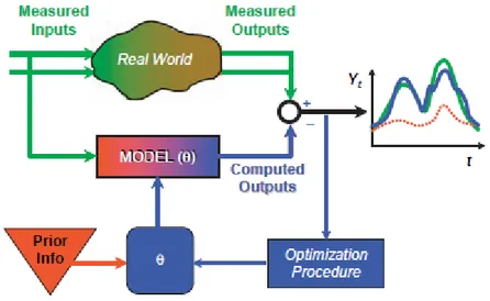 Figure 2.7 The concept of model calibration as an optimization problem 