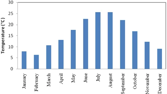 Figure 3.6 Mean monthly temperatures in the Merguellil catchment based on measured data in  Sbiba, Makther and kairouan stations from 1972 to1982 