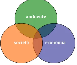 Figura  1. Rappresentazione,  ampiamente  diffusa  in  letteratura,  del  concetto  di  sostenibilità, che individua come obiettivo la zona di sovrapposizione delle tre sfere. 