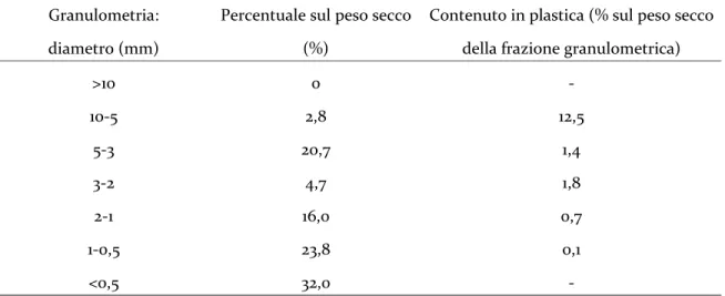 Tabella  3:  analisi  granulometrica  e  del  contenuto  in  plastica  del  compost  utilizzato  nel  maggio  2006  prodotto  presso  lo  stabilimento  AMA  di  Maccarese  anno  2006    (Pieruccetti,  com. pers.)  Granulometria:  diametro (mm)  Percentuale